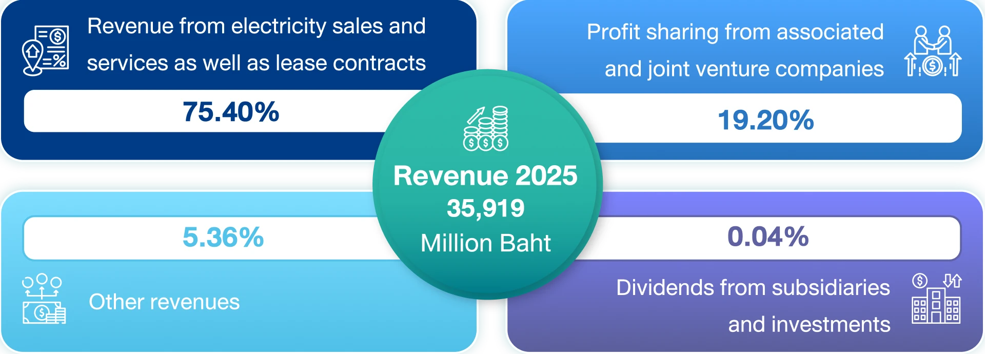 2025 Revenue