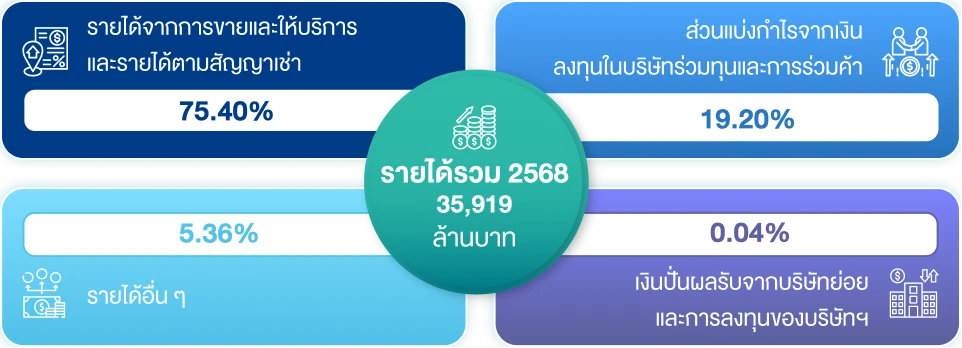2025 Revenue