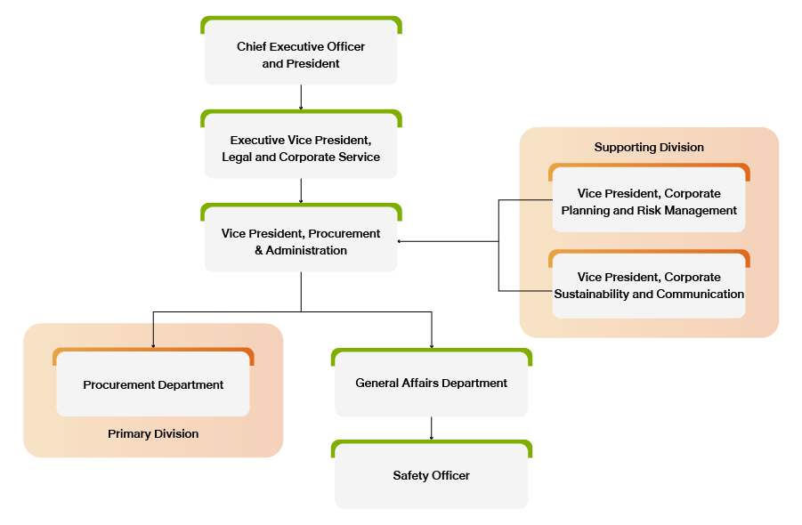Supply Chain Management Supervision