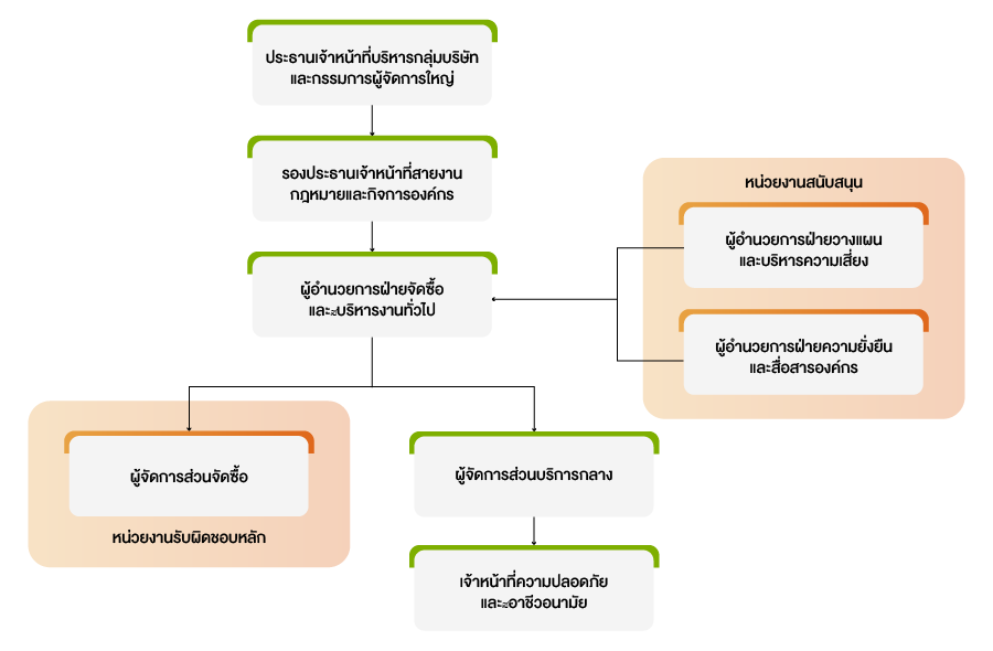 โครงสร้างการกำกับดูแลห่วงโซ่อุปทาน