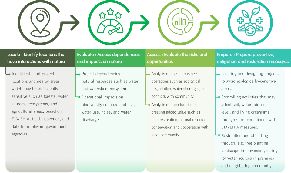 Biodiversity and area restoration