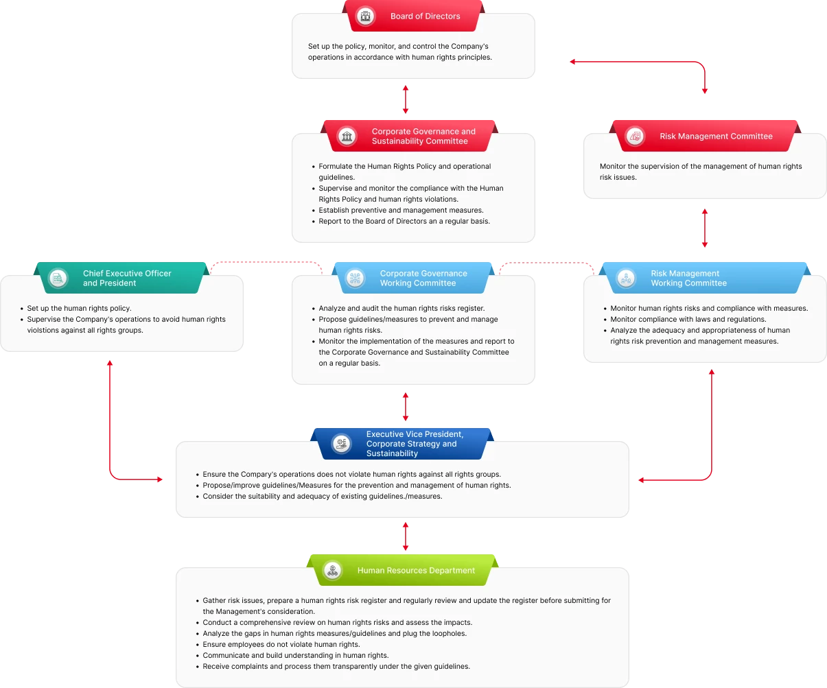 Human rights governance structure