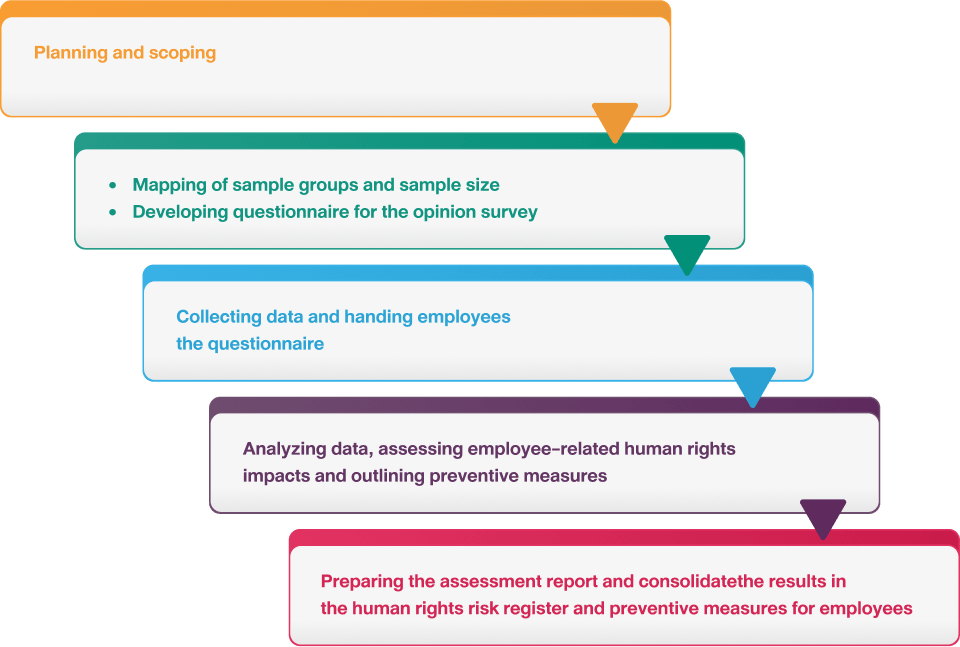 Steps of Human Rights Impact Assessment