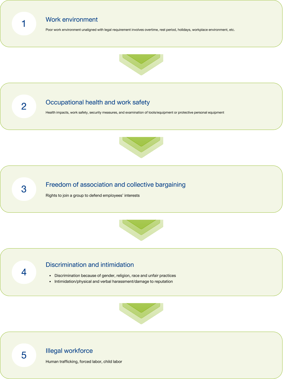 Scope of Employee-related Human Rights Impact Assessment