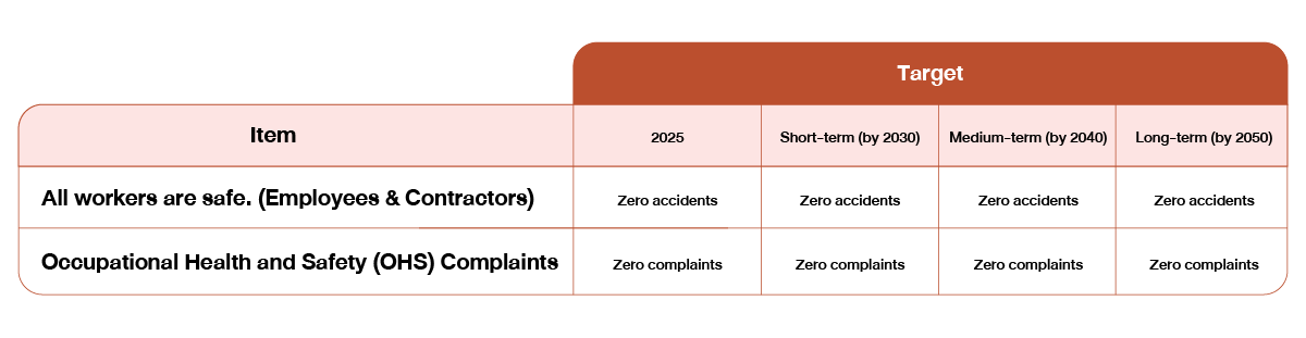 Safety Target in 2025